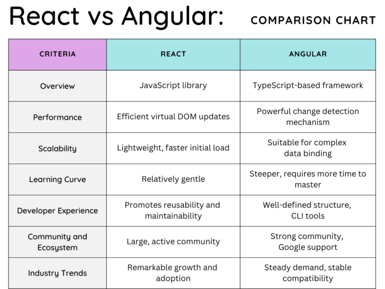 React vs Angular: Which to Choose for Your Front End in 2026? - NightOwl