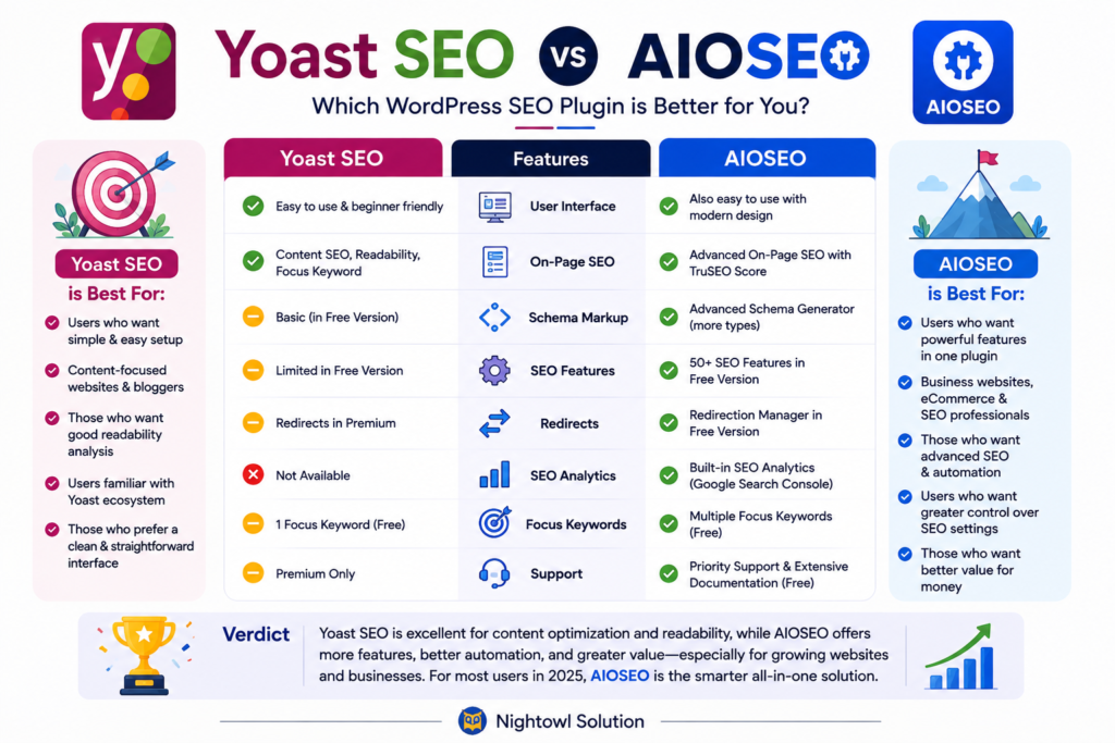 Yoast SEO vs AIOSEO