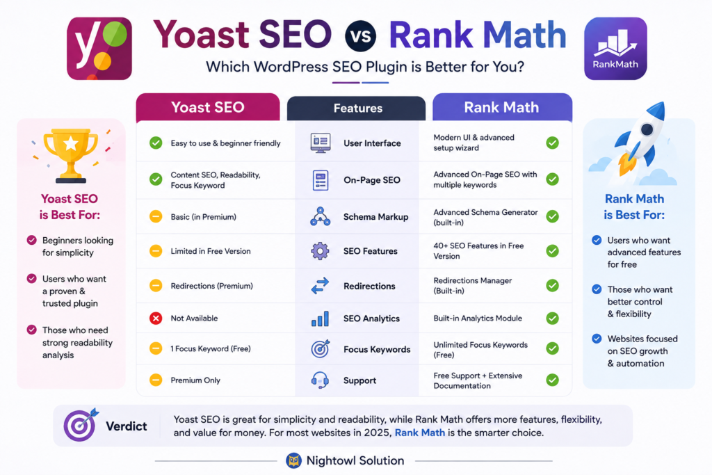 Yoast SEO vs Rank Math