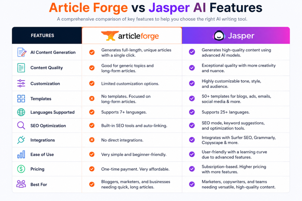 Article Forge vs Jasper AI Features