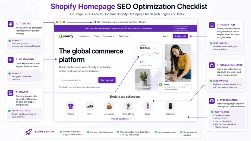 Shopify homepage SEO elements including H1, navigation, collection links, images, and page content