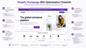 Shopify homepage SEO elements including H1, navigation, collection links, images, and page content